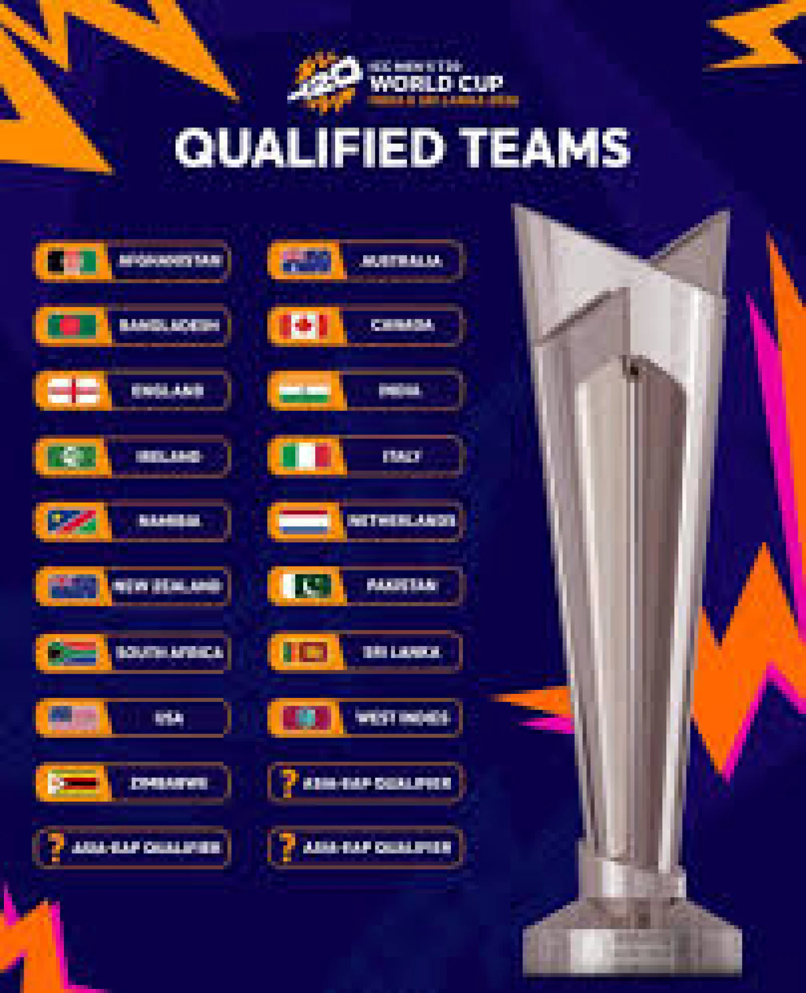 ICC Men’s T20 World Cup 2026: 17 Teams Finalized, Three More to Qualify From Asia-EAP